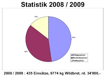 Über 100 Suchen pro Gespann im vergangenen Jagdjahr !!